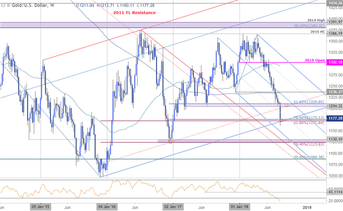 Gold Prices Test 2015 Uptrend Support Ahead of Jackson Hole