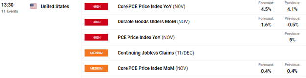 Gold Prices Drop With Breakeven Rates After Biden Agenda Stalls. PCE Data Eyed 