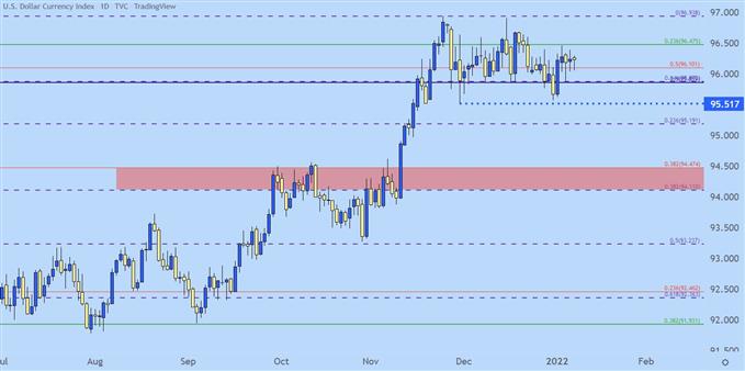 usd daily price chart