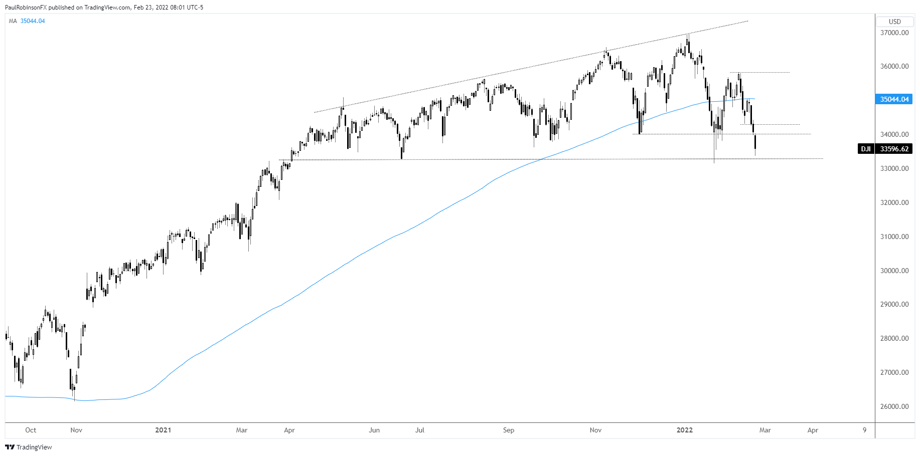 Dow jones today chart
