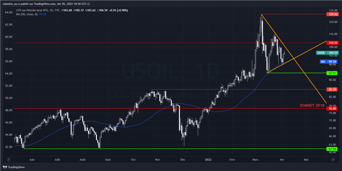 Analyse du pétrole WTI