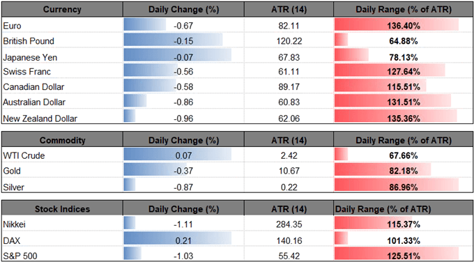 Image of daily change for major currencies