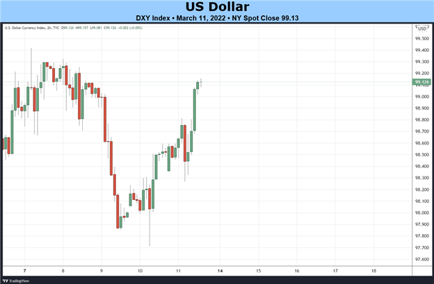 Weekly Fundamental US Dollar Forecast: How Many Fed Hikes are Coming?