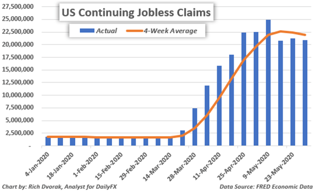 Weekly Continuing Jobless Claims Historical Data Dow Jones S&P 500 Price Chart Forecast