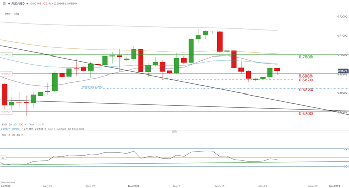 Прогноз AUD/USD: ралли австралийского доллара прервалось в преддверии Джексон Хоул