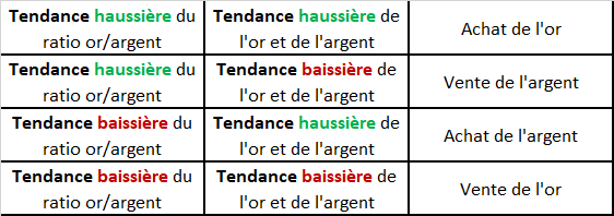 Tableau montrant comment trader le ratio entre l’or et l’argent en cas de tendance haussière et de tendance baissière.