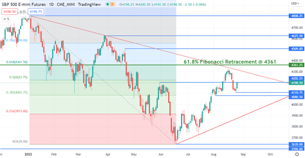 S&P 500 стоит впереди Джексон-Хоул, где рынки ждут потенциального разворота Пауэлла