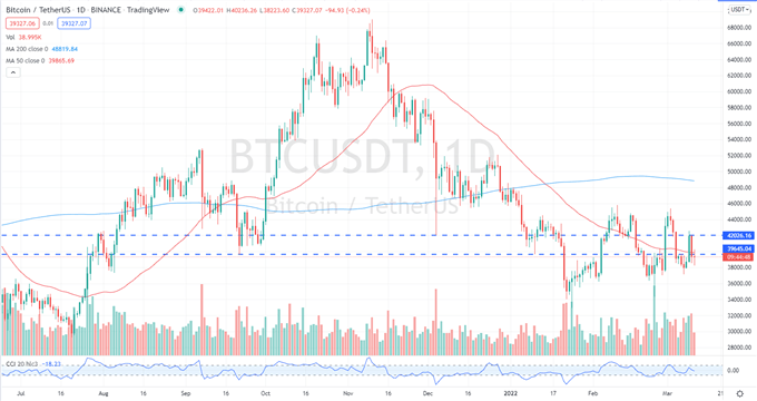 Биткойн (BTC/USD) Сопротивление остается устойчивым, поскольку оптимизм в середине недели угасает