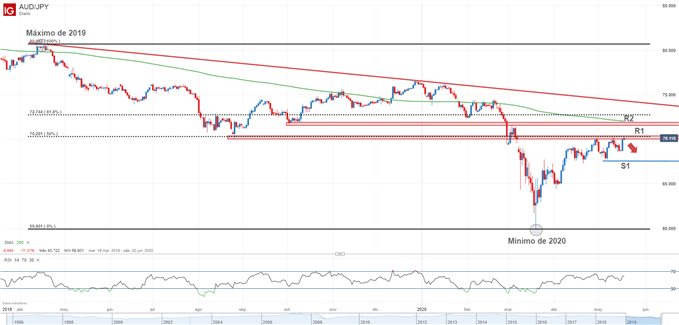 Gráfico técnico del AUD/JPY