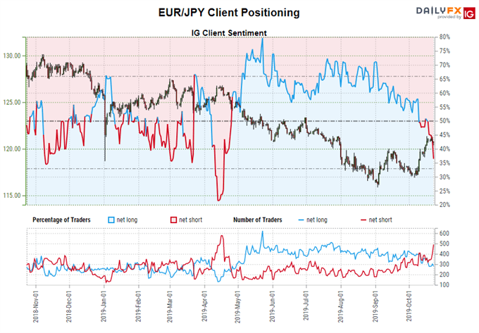 igcs, ig client sentiment index, igcs eurjpy, eurjpy rate chart, eurjpy rate forecast, eurjpy technical analysis