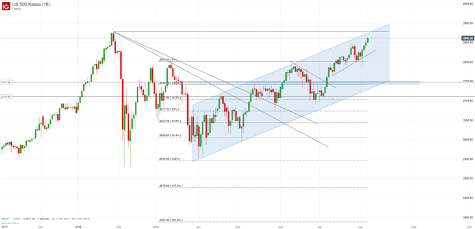 S&P 500 Chart auf Tagesbasis mit Fibonacci Retracements