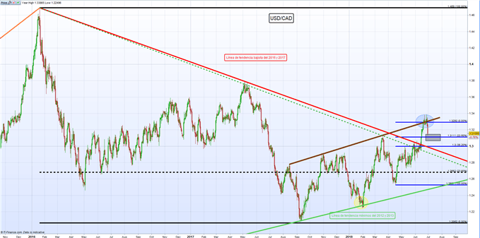 Gráfico diario USD/CAD – 29/06/2018