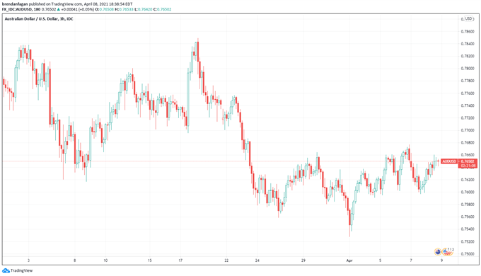 Australian Dollar Declines as RBA Review Reveals Growing Risks to the Economy