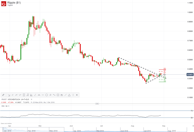 Ripple in Dreieckformation