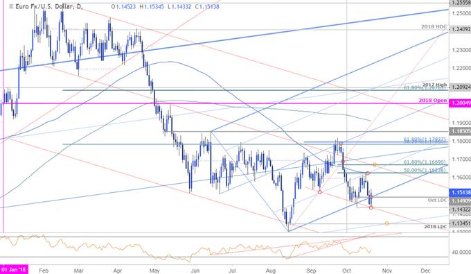 مخطط الأسعار اليومي لزوج العملات اليورو مقابل الدولار الأمريكي EUR/USD
