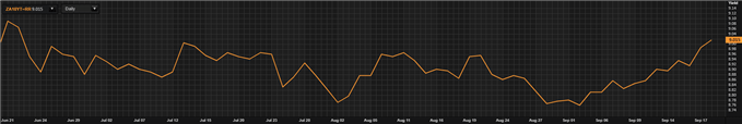 South African 10-year government bond yields