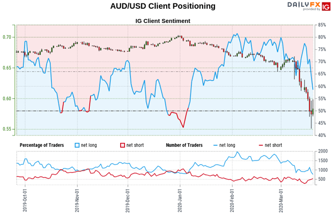 Australian Dollar vs US Dollar price, trader setiment