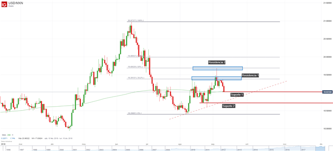 Gráfico técnico del USD/MXN. Niveles de soporte y de resistencia