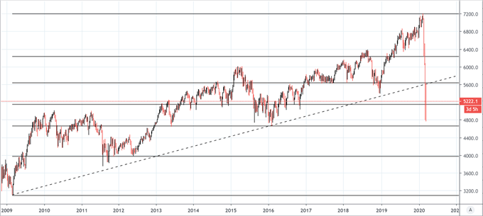 ASX 200 price chart