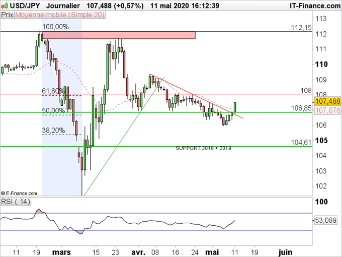 USD/JPY : Le dollar rebondit vivement face au yen
