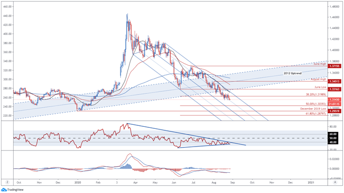 Canadian Dollar Outlook: CAD/JPY, CAD/CHF, USD/CAD Levels to Watch  