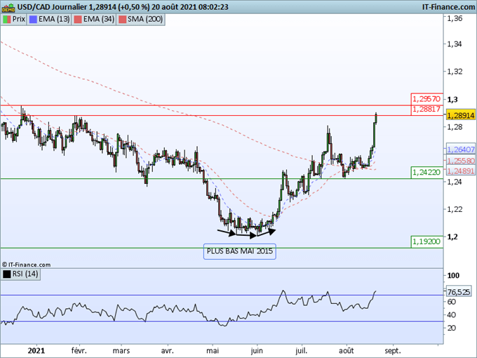 Morning Meeting Forex : Le dollar ne faiblit pas; USD/CAD : Haussier mais face à plusieurs obstacles