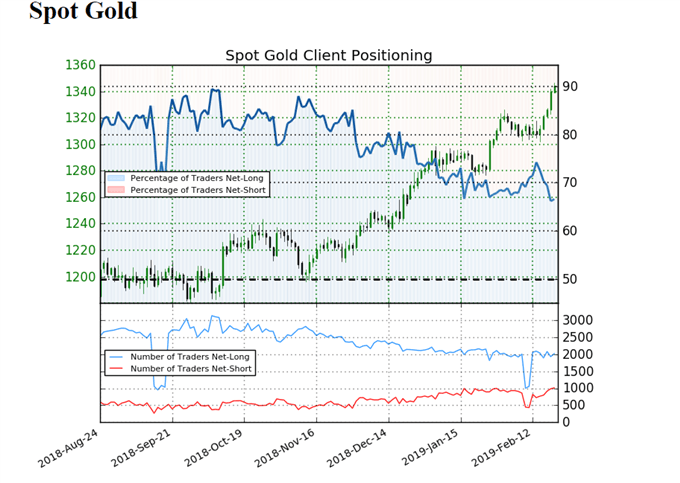 Sentiment indicator on Gold prices