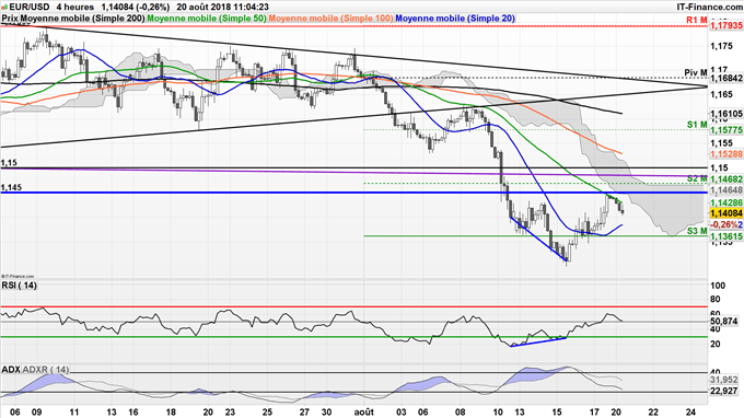 Analyse technique de la semaine EUR/USD