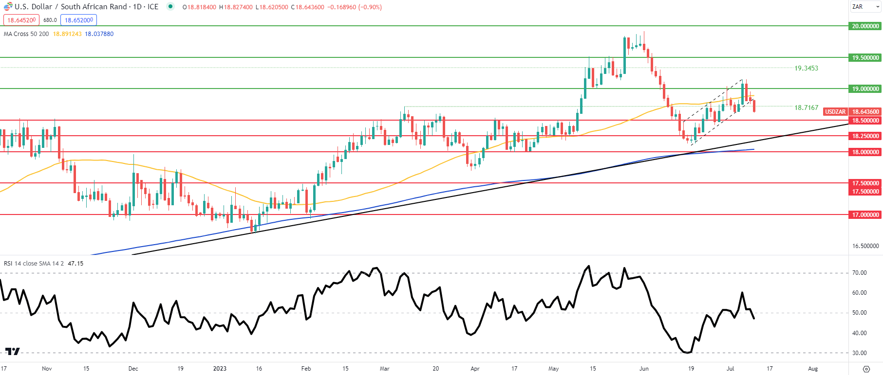 Прогноз цены USD/ZAR: Rand опережает CPI и SARB