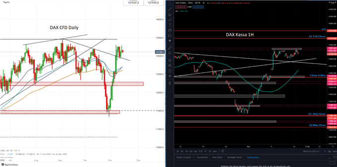 DAX Prognose