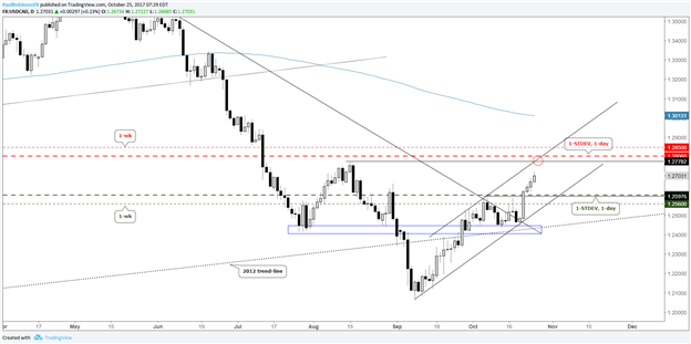 USD/CAD – A Look at Options-derived Range Levels Ahead of BoC