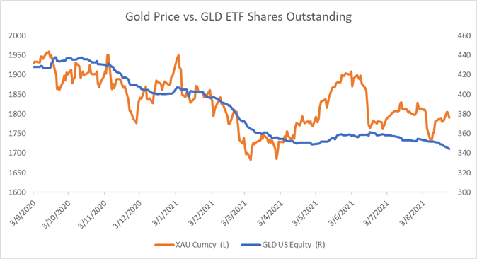 Gold and Silver Hold Breath for Jackson Hole, ETF Outflows Accelerate
