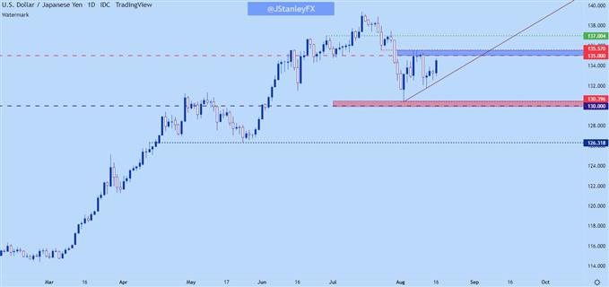 Настройки ценового действия доллара США: EUR/USD, GBP/USD, USD/CAD, USD/JPY