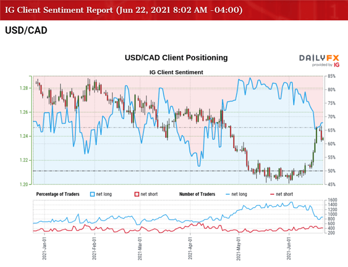 Image of IG Client Sentiment for USD/CAD rate