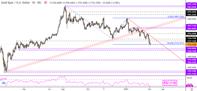 Gold Prices at Risk, Crude Oil Sinks But Broader Uptrend Remains Intact