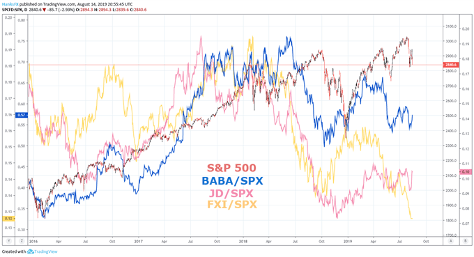 BABA stock price chart and S&P 500