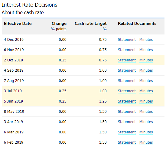 Image of Reserve Bank of Australia interest rate decisions