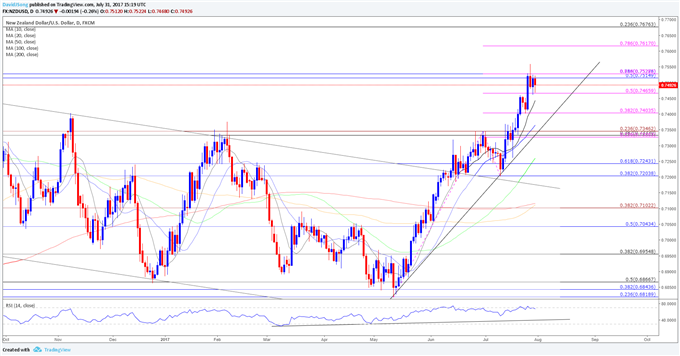 NZD/USD Daily Chart