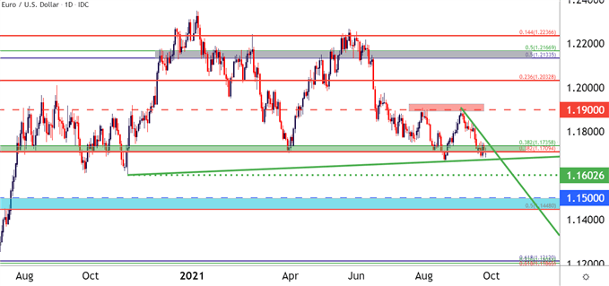 EURUSD Daily Price Chart