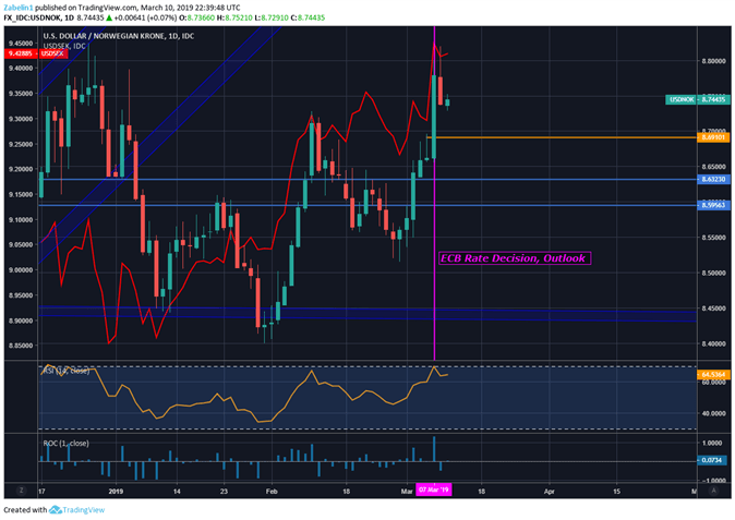 Nok To Sek Chart