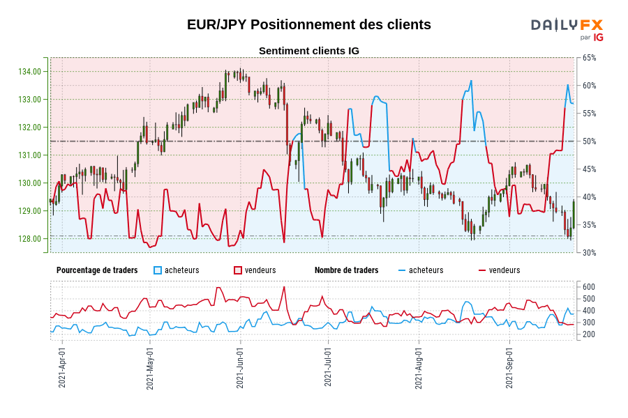 EUR/JPY Positionnement des clients