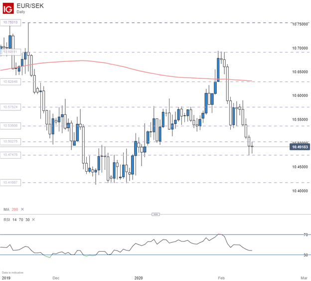 EURSEK Price Chart