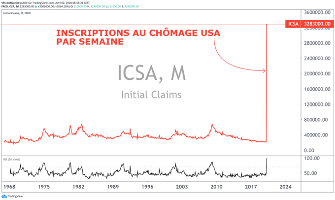 Dollar US (DXY) : gare à la volatilité des chiffres de l’emploi aux Etats-Unis