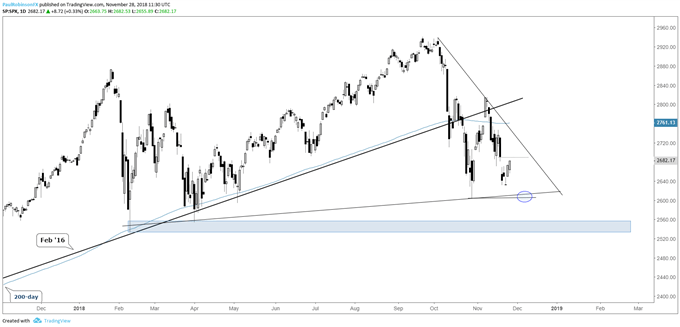 S&P 500 daily chart, bounce not set to last