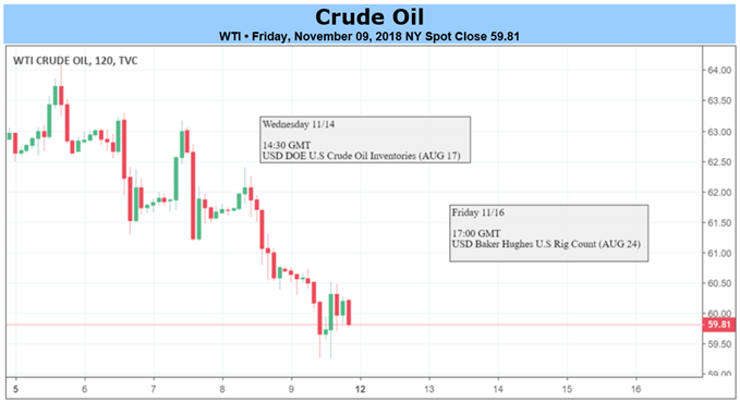 Oil