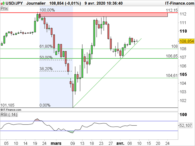 USD/JPY : Le dollar contre yen dans l’attente des chiffres économiques