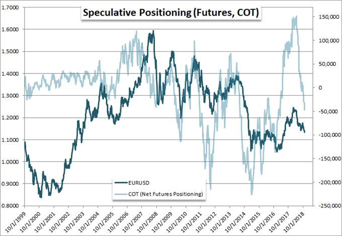 Evaluating the Drive Behind EURUSD's 1.1300 Crash to Assess Follow Through