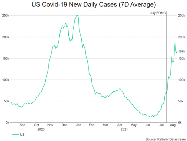 US Dollar Outlook: Are the Fed Growing Concerned Over Covid?