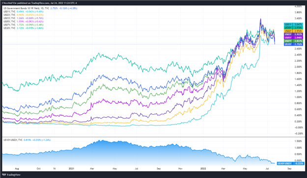 Weekly Fundamental US Dollar Forecast: July Fed Meeting in Focus