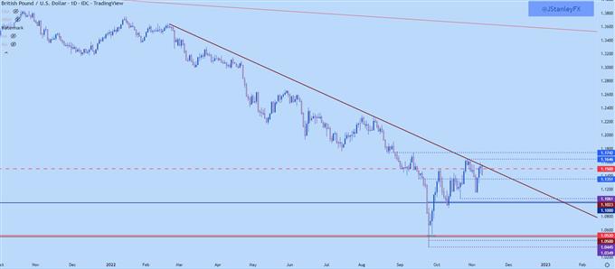 نمودار روزانه gbpusd